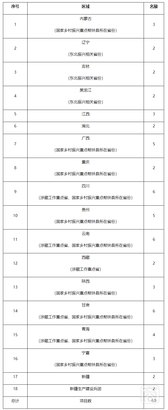 地方性社会组织服务民政民生示范项目名额分配表.png